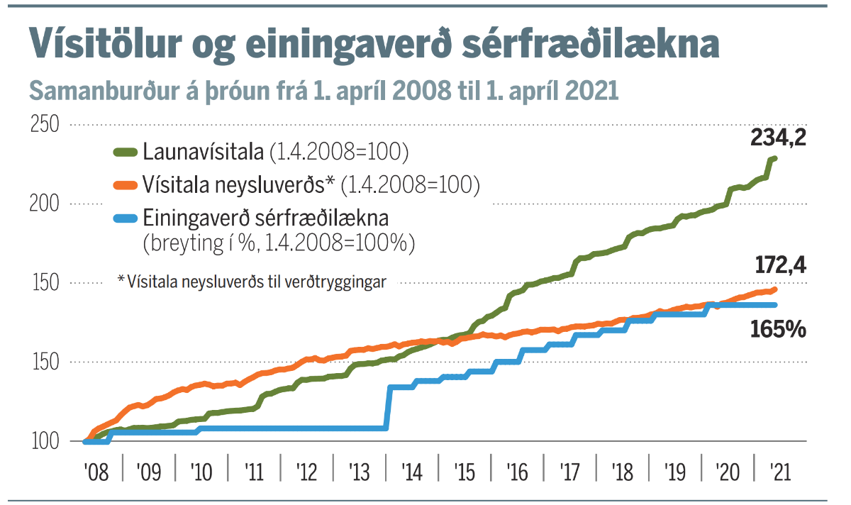 Einingaverð og vísitölur neysluverðs og launa