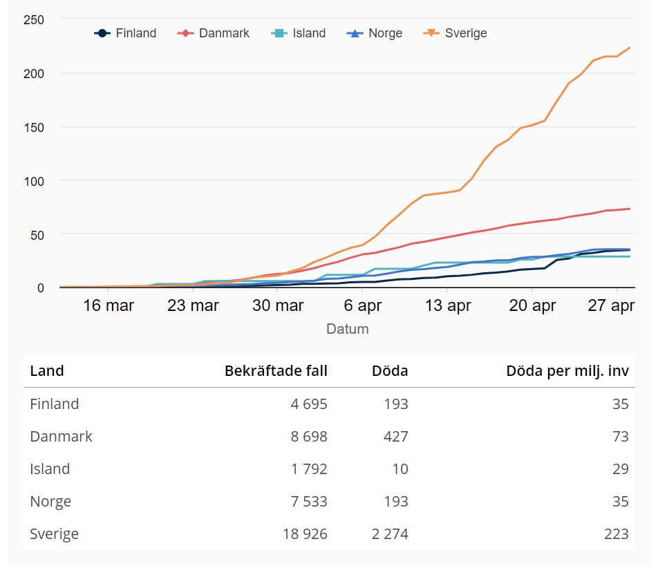 Yfir 3.000 látist af Covid-19 á Norðurlöndunum