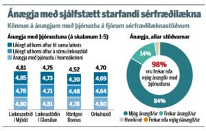 98% ánægð með þjónustu læknastofa