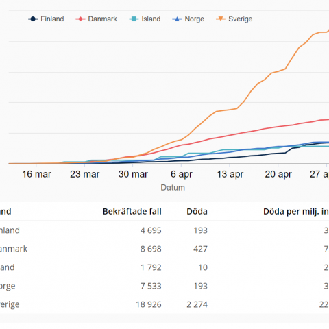Yfir 3.000 látist af Covid-19 á Norðurlöndunum