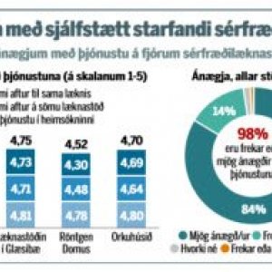98% ánægð með þjónustu læknastofa